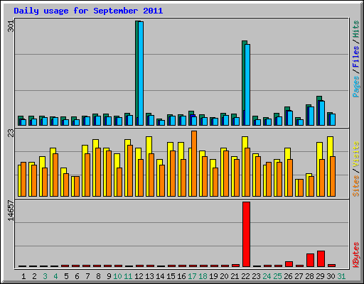 Daily usage for September 2011