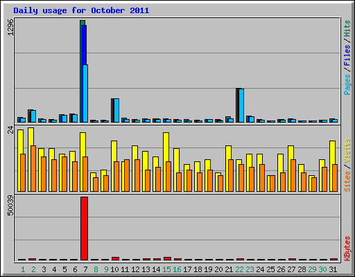 Daily usage for October 2011