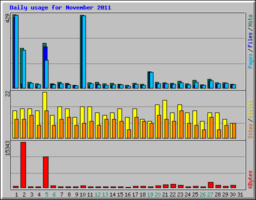 Daily usage for November 2011