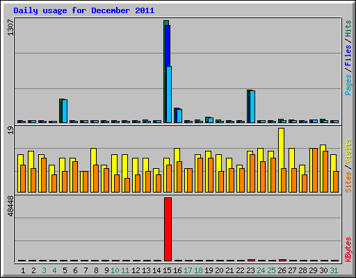 Daily usage for December 2011