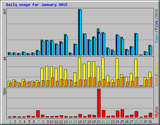 Daily usage for January 2012