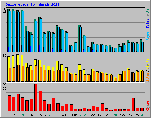 Daily usage for March 2012
