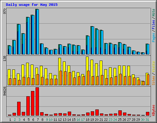 Daily usage for May 2015