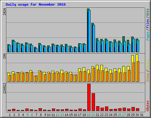 Daily usage for November 2016