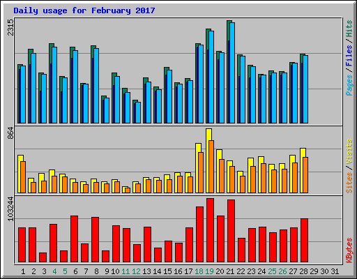Daily usage for February 2017