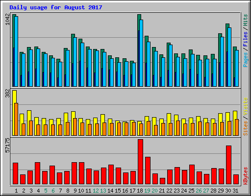 Daily usage for August 2017