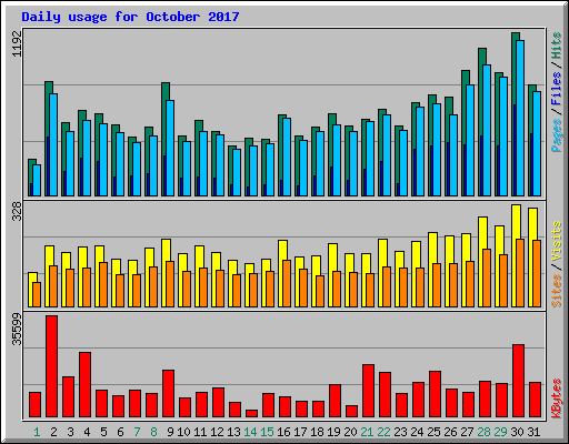 Daily usage for October 2017