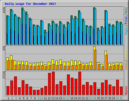Daily usage for December 2017
