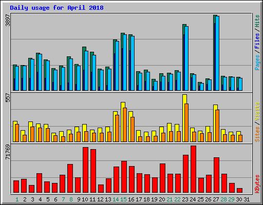 Daily usage for April 2018