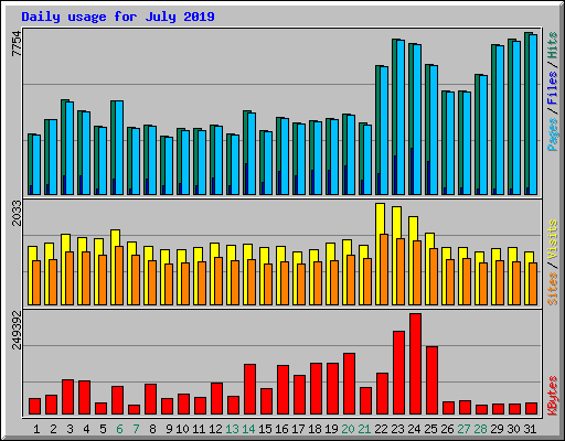Daily usage for July 2019