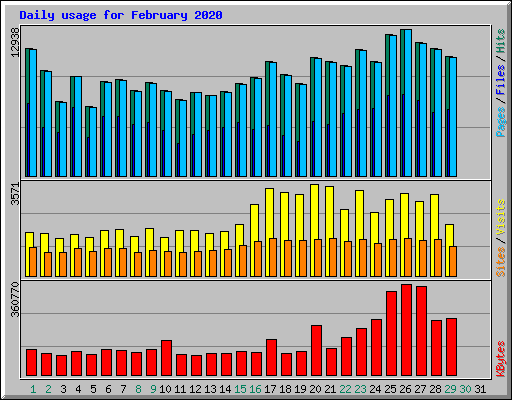 Daily usage for February 2020