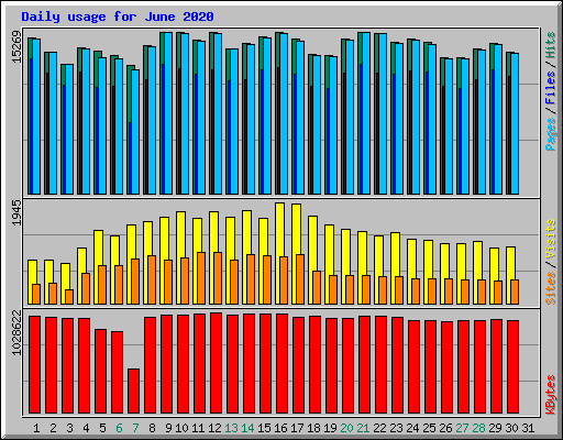 Daily usage for June 2020