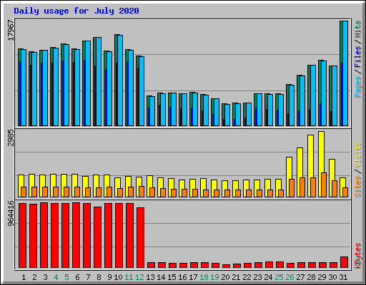 Daily usage for July 2020