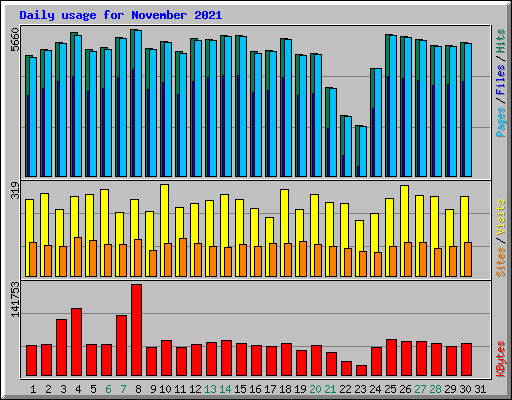 Daily usage for November 2021