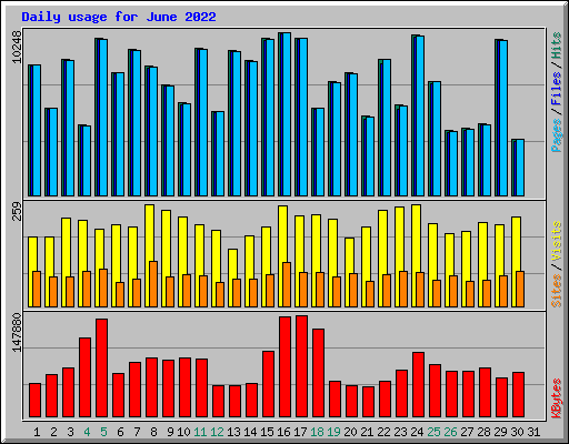 Daily usage for June 2022