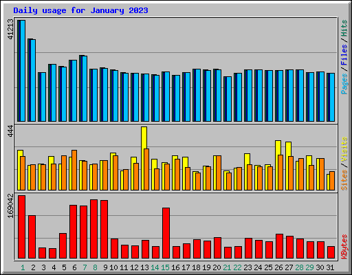 Daily usage for January 2023