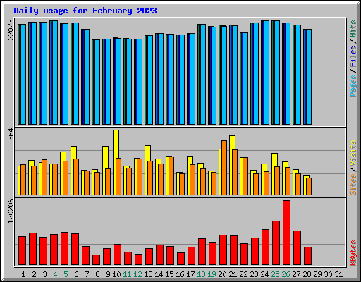 Daily usage for February 2023