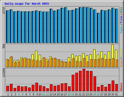 Daily usage for March 2023