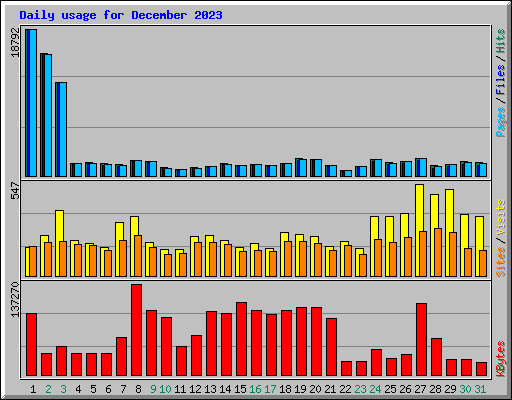 Daily usage for December 2023