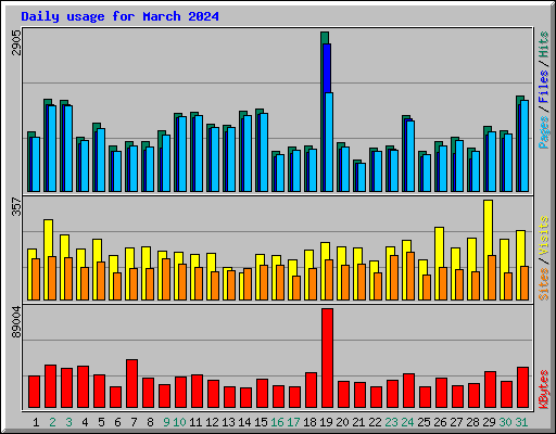 Daily usage for March 2024