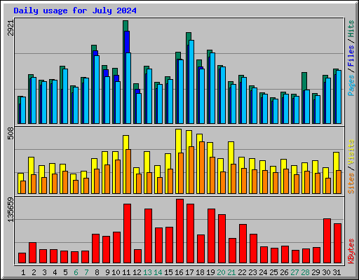 Daily usage for July 2024