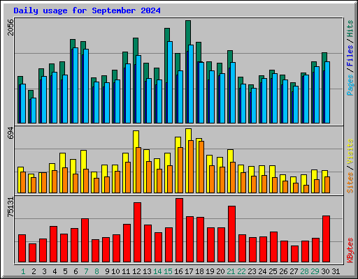 Daily usage for September 2024