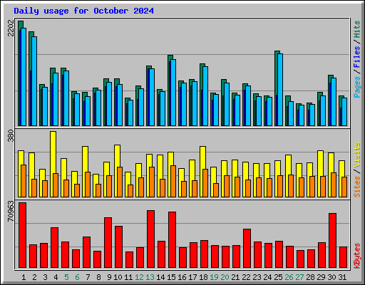 Daily usage for October 2024