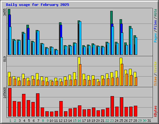 Daily usage for February 2025