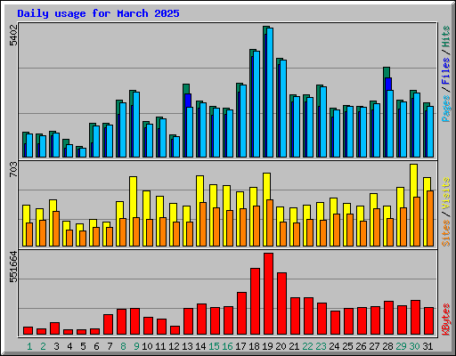 Daily usage for March 2025