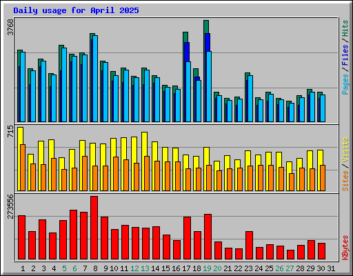 Daily usage for April 2025