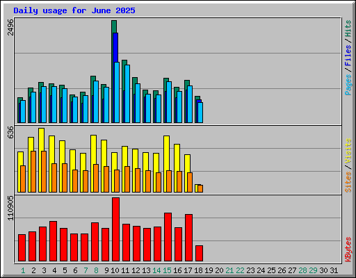 Daily usage for June 2025