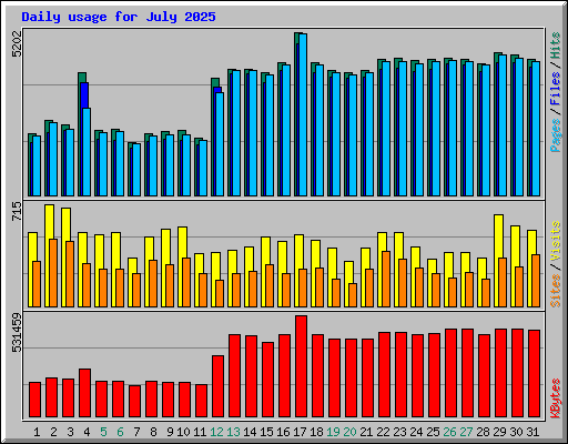 Daily usage for July 2025