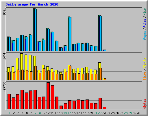 Daily usage for March 2026