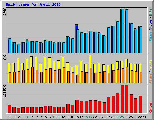 Daily usage for April 2026