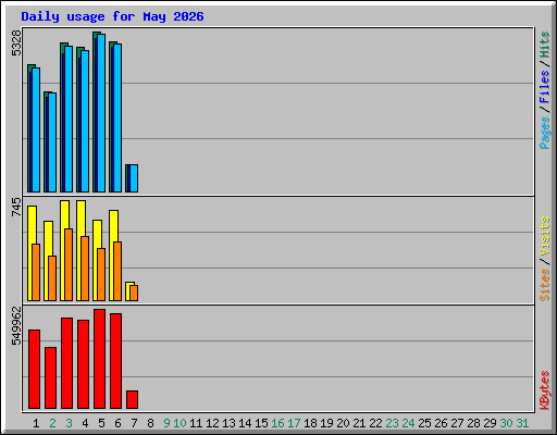 Daily usage for May 2026