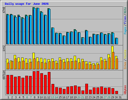 Daily usage for June 2026