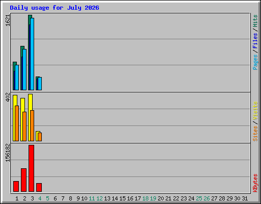 Daily usage for July 2026