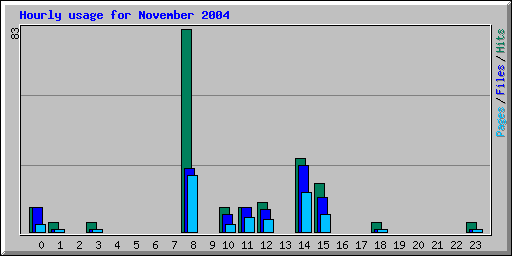 Hourly usage for November 2004