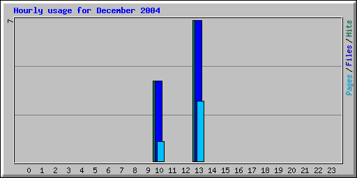 Hourly usage for December 2004