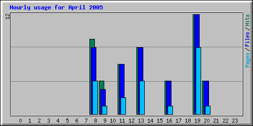 Hourly usage for April 2005