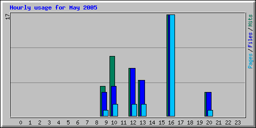 Hourly usage for May 2005