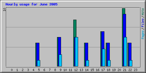 Hourly usage for June 2005