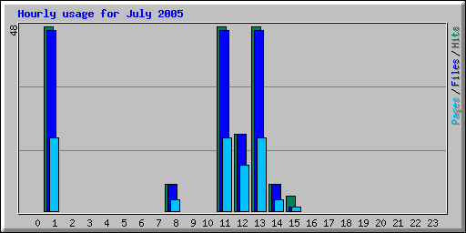 Hourly usage for July 2005