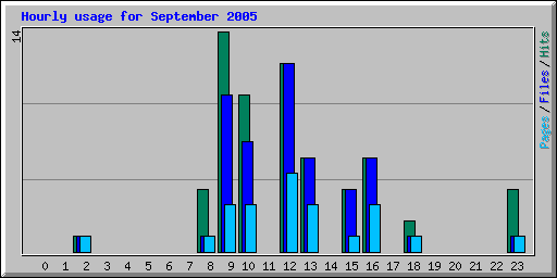 Hourly usage for September 2005