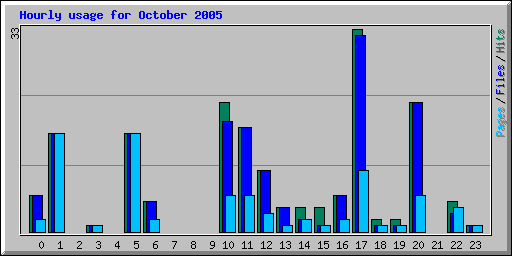 Hourly usage for October 2005