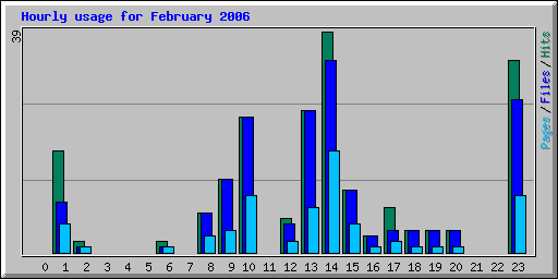 Hourly usage for February 2006