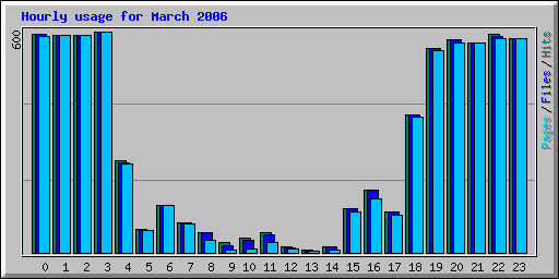 Hourly usage for March 2006