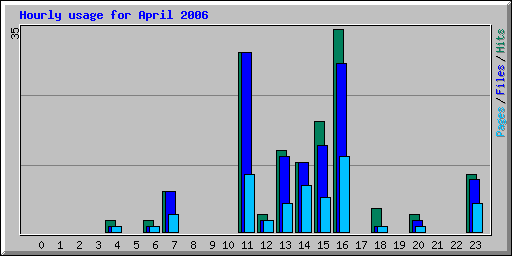 Hourly usage for April 2006