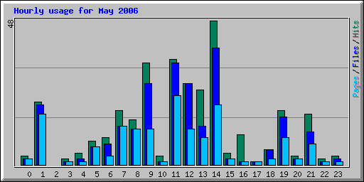Hourly usage for May 2006