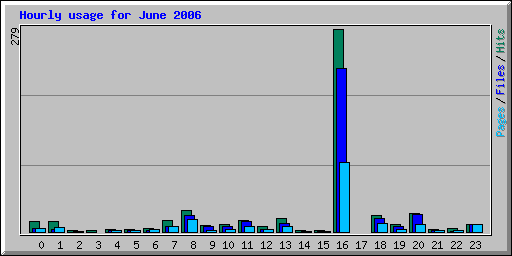 Hourly usage for June 2006